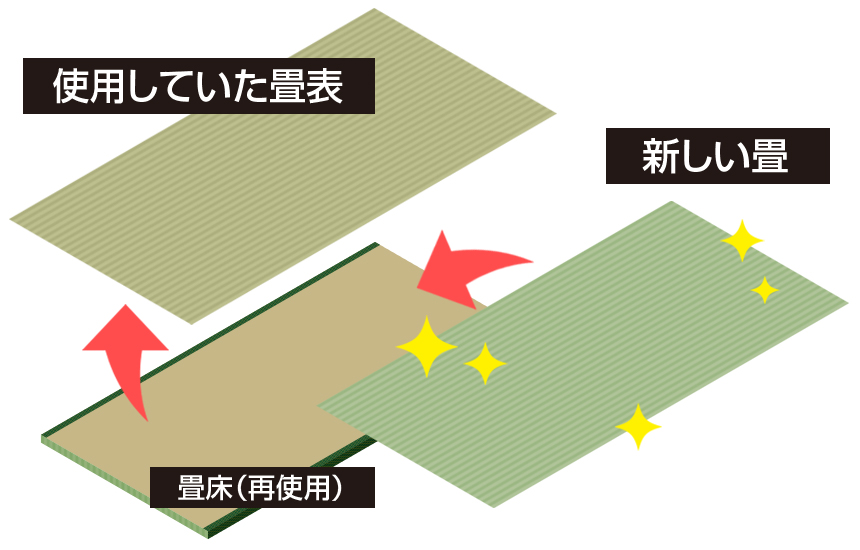 畳の表替えイメージ